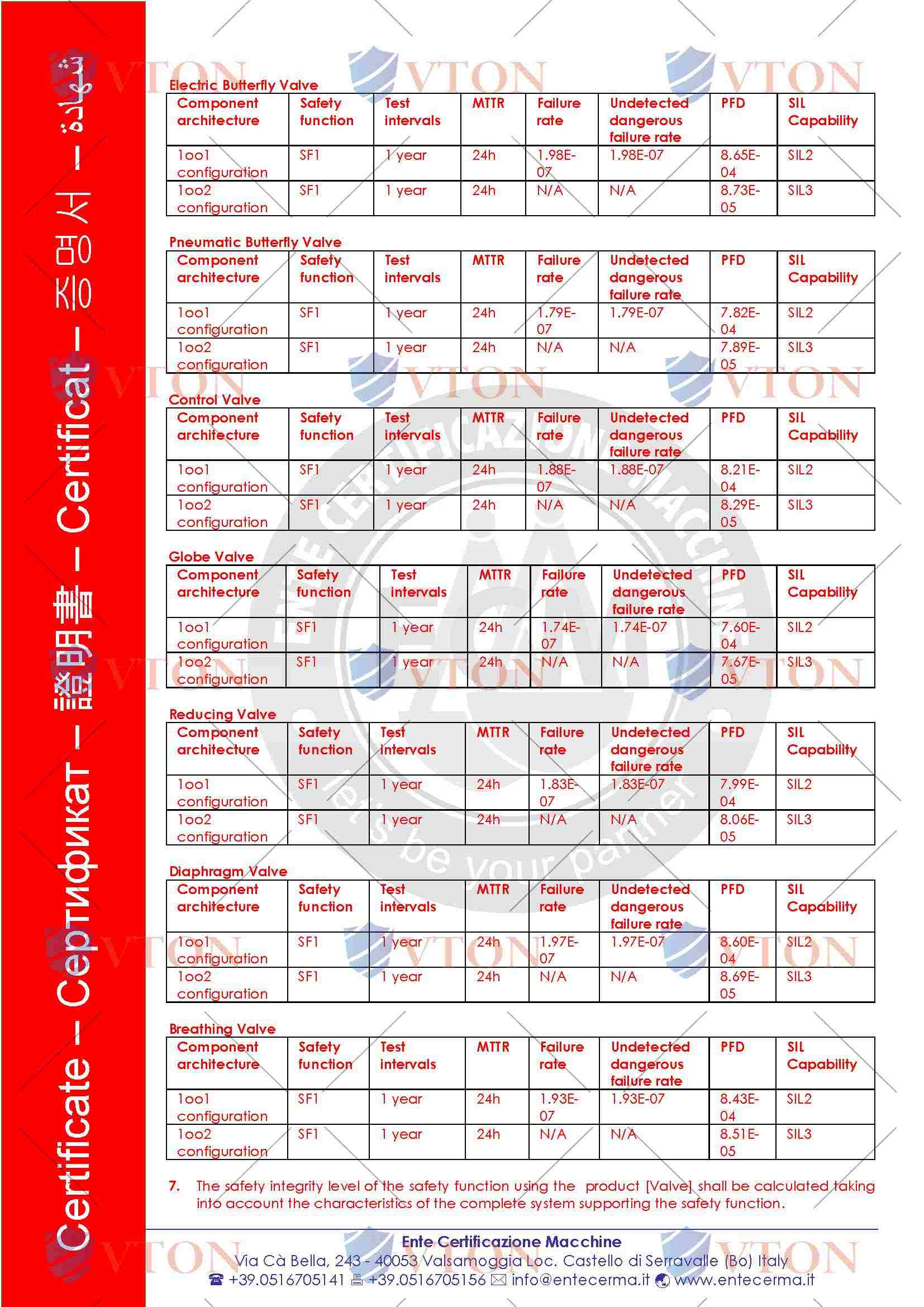 VTON威盾阀门SIL证书三